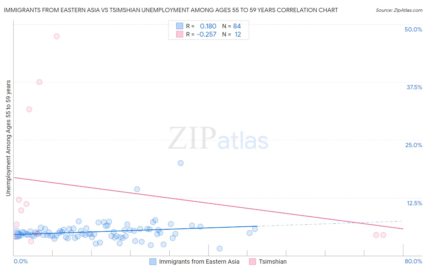 Immigrants from Eastern Asia vs Tsimshian Unemployment Among Ages 55 to 59 years