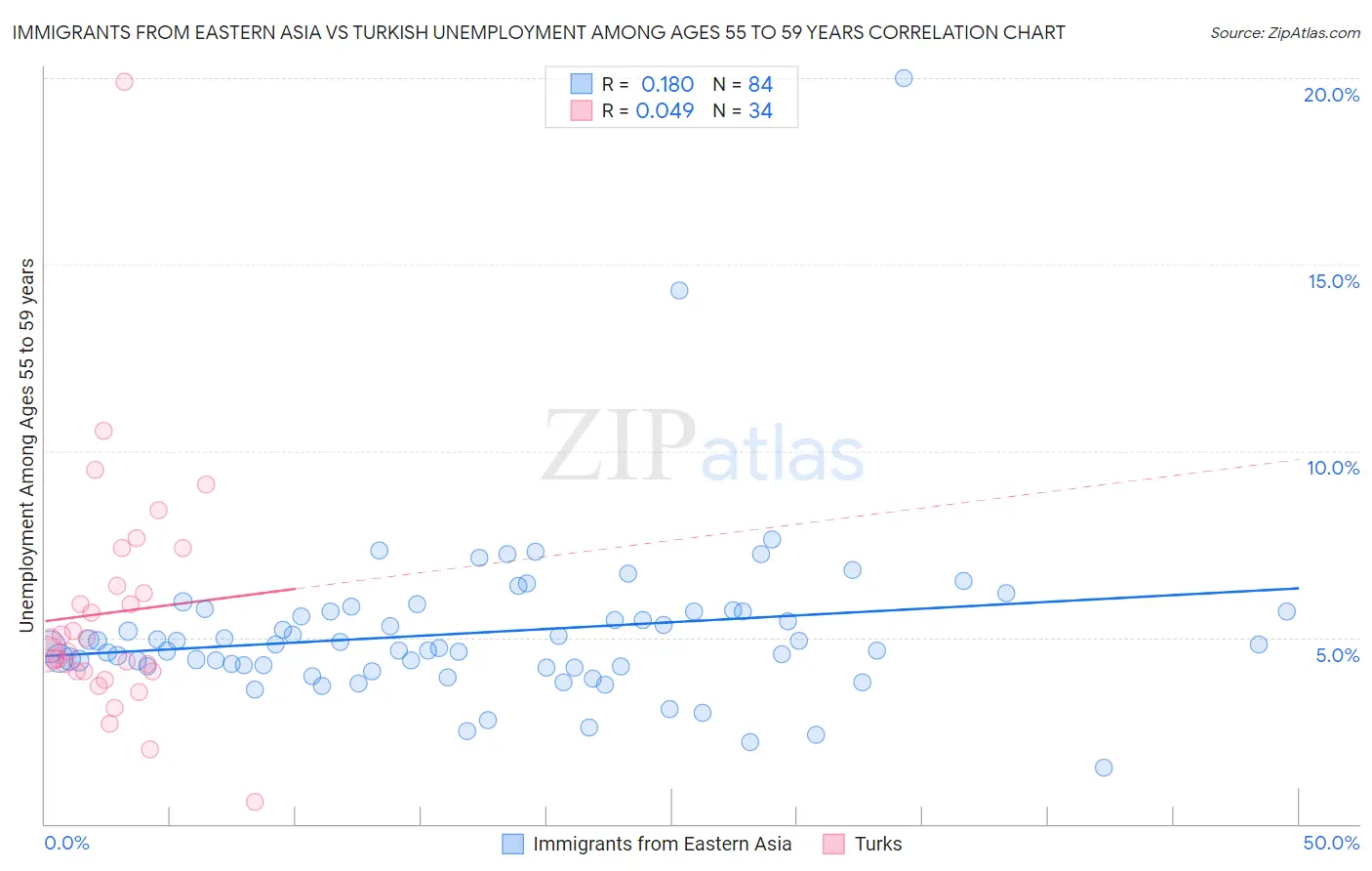 Immigrants from Eastern Asia vs Turkish Unemployment Among Ages 55 to 59 years