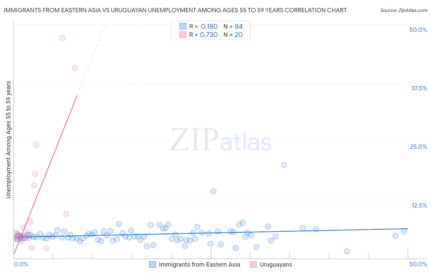 Immigrants from Eastern Asia vs Uruguayan Unemployment Among Ages 55 to 59 years