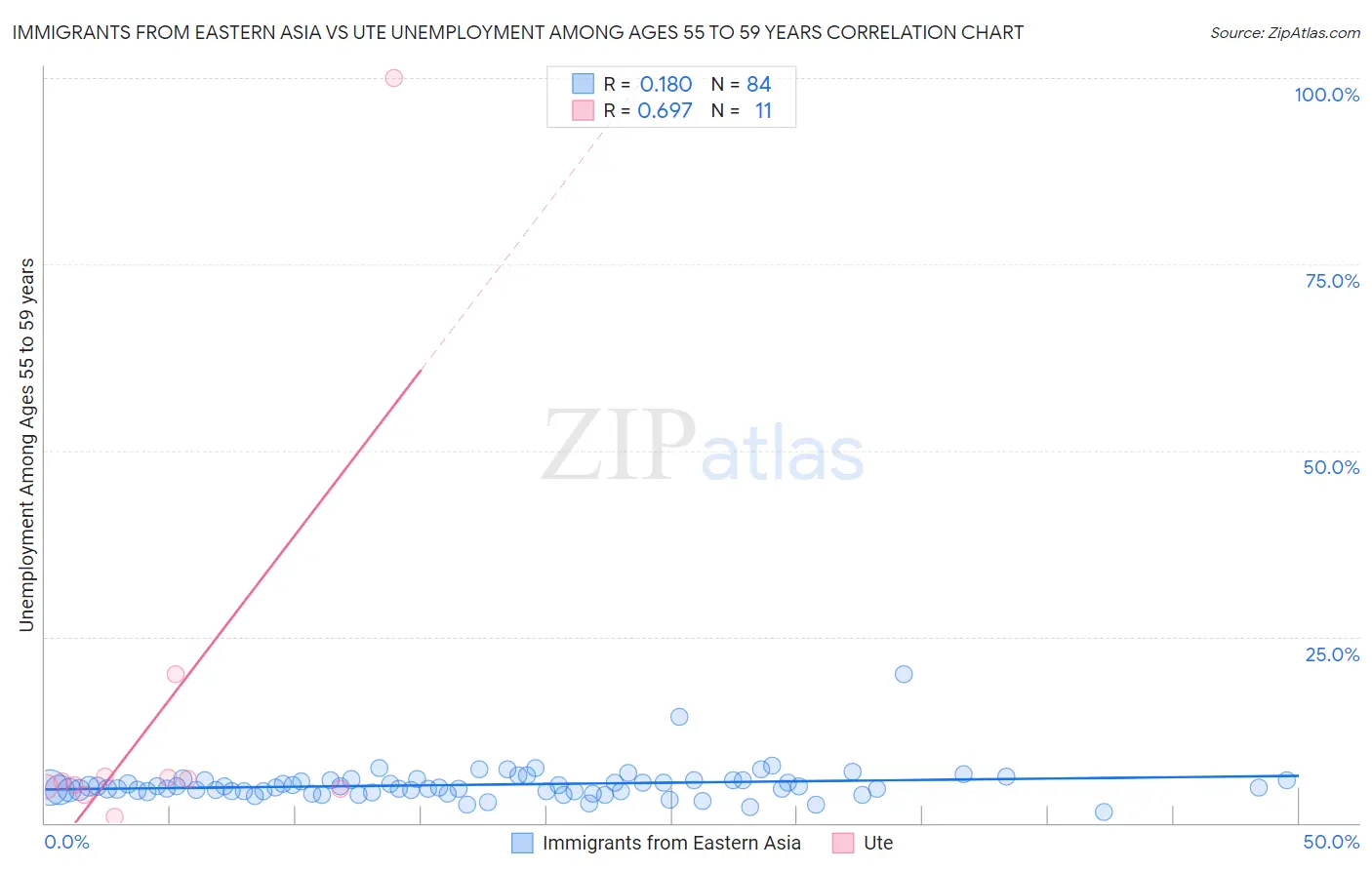 Immigrants from Eastern Asia vs Ute Unemployment Among Ages 55 to 59 years
