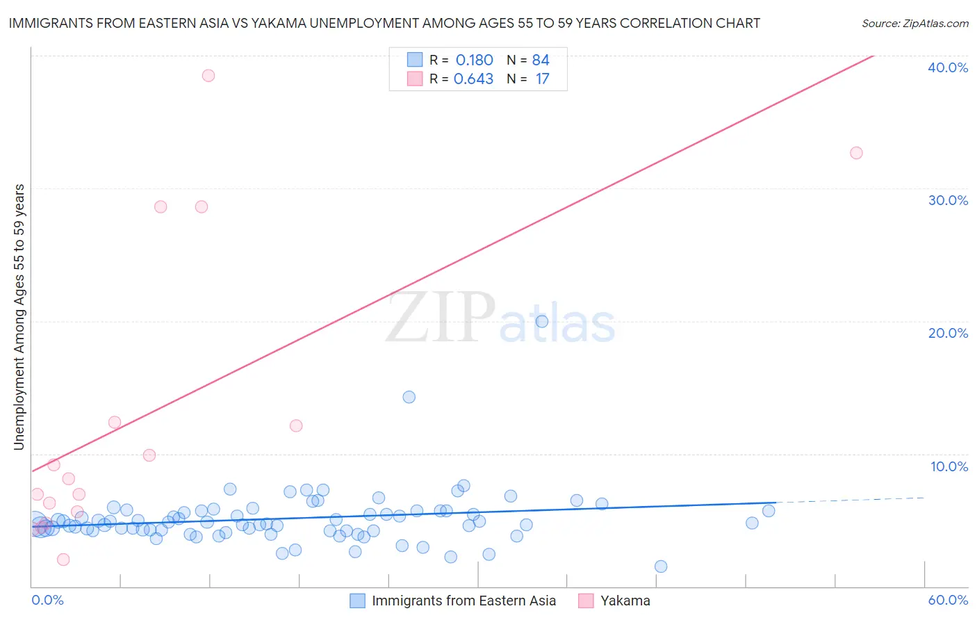 Immigrants from Eastern Asia vs Yakama Unemployment Among Ages 55 to 59 years