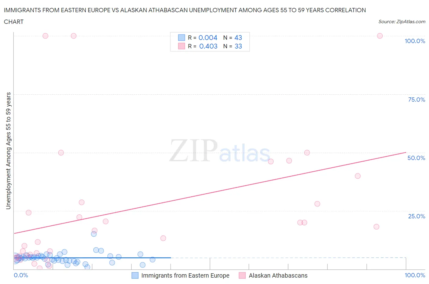 Immigrants from Eastern Europe vs Alaskan Athabascan Unemployment Among Ages 55 to 59 years
