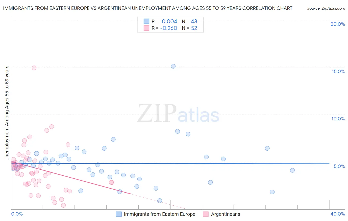 Immigrants from Eastern Europe vs Argentinean Unemployment Among Ages 55 to 59 years