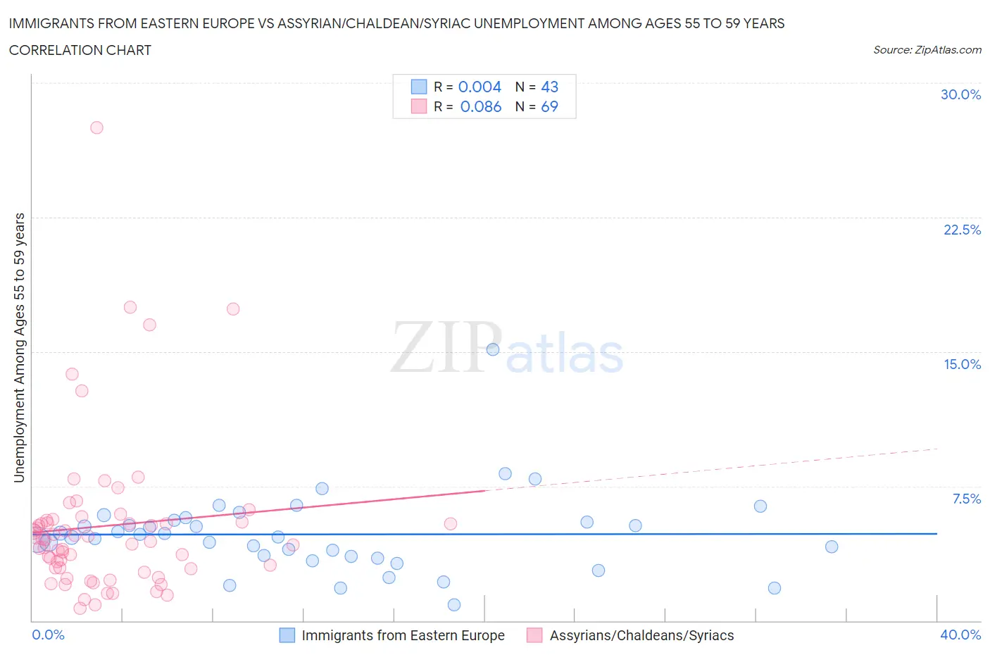 Immigrants from Eastern Europe vs Assyrian/Chaldean/Syriac Unemployment Among Ages 55 to 59 years