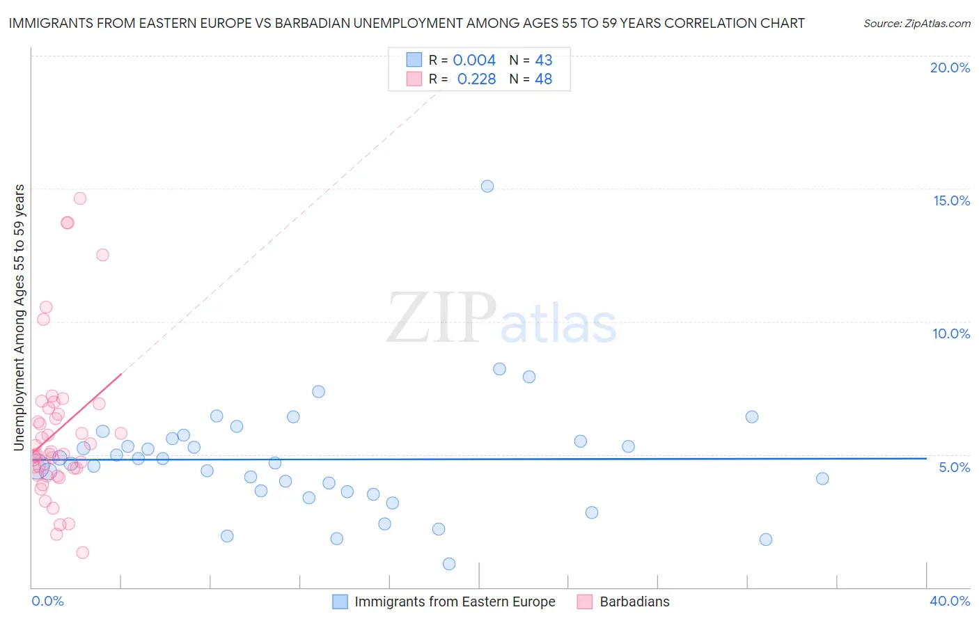 Immigrants from Eastern Europe vs Barbadian Unemployment Among Ages 55 to 59 years