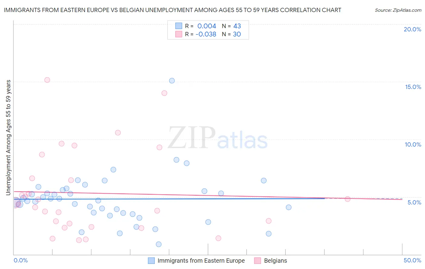 Immigrants from Eastern Europe vs Belgian Unemployment Among Ages 55 to 59 years