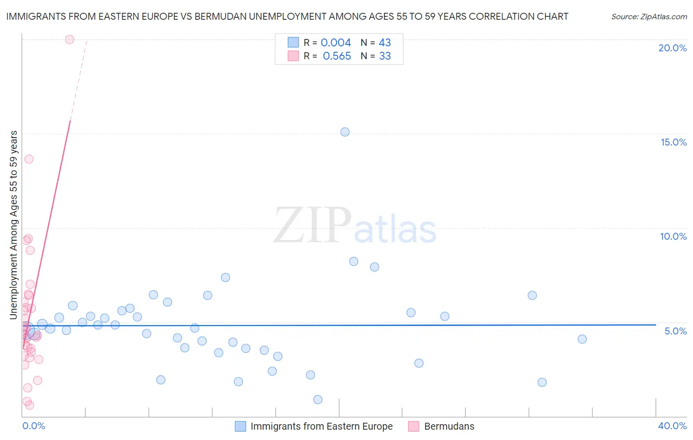 Immigrants from Eastern Europe vs Bermudan Unemployment Among Ages 55 to 59 years