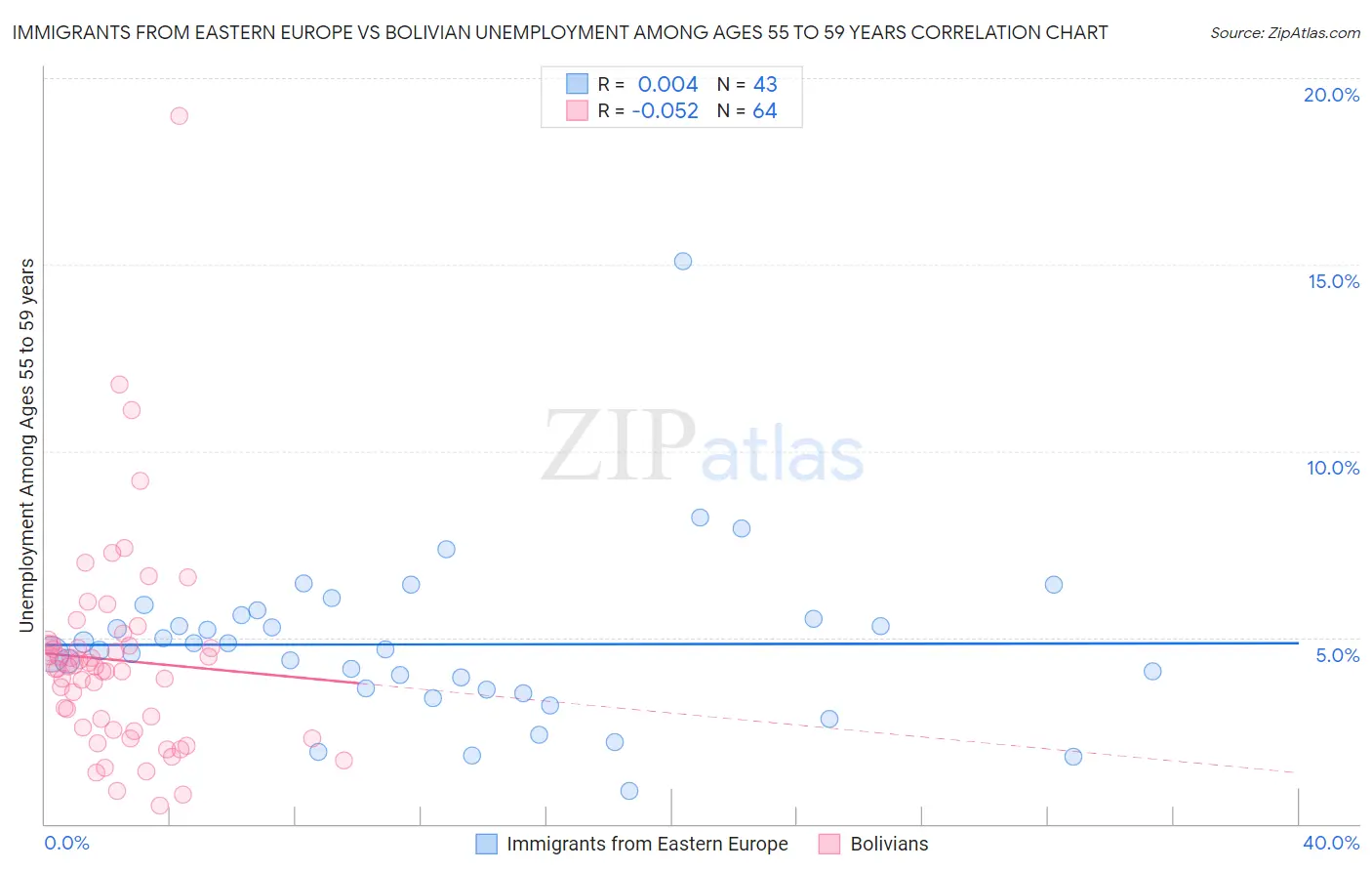 Immigrants from Eastern Europe vs Bolivian Unemployment Among Ages 55 to 59 years