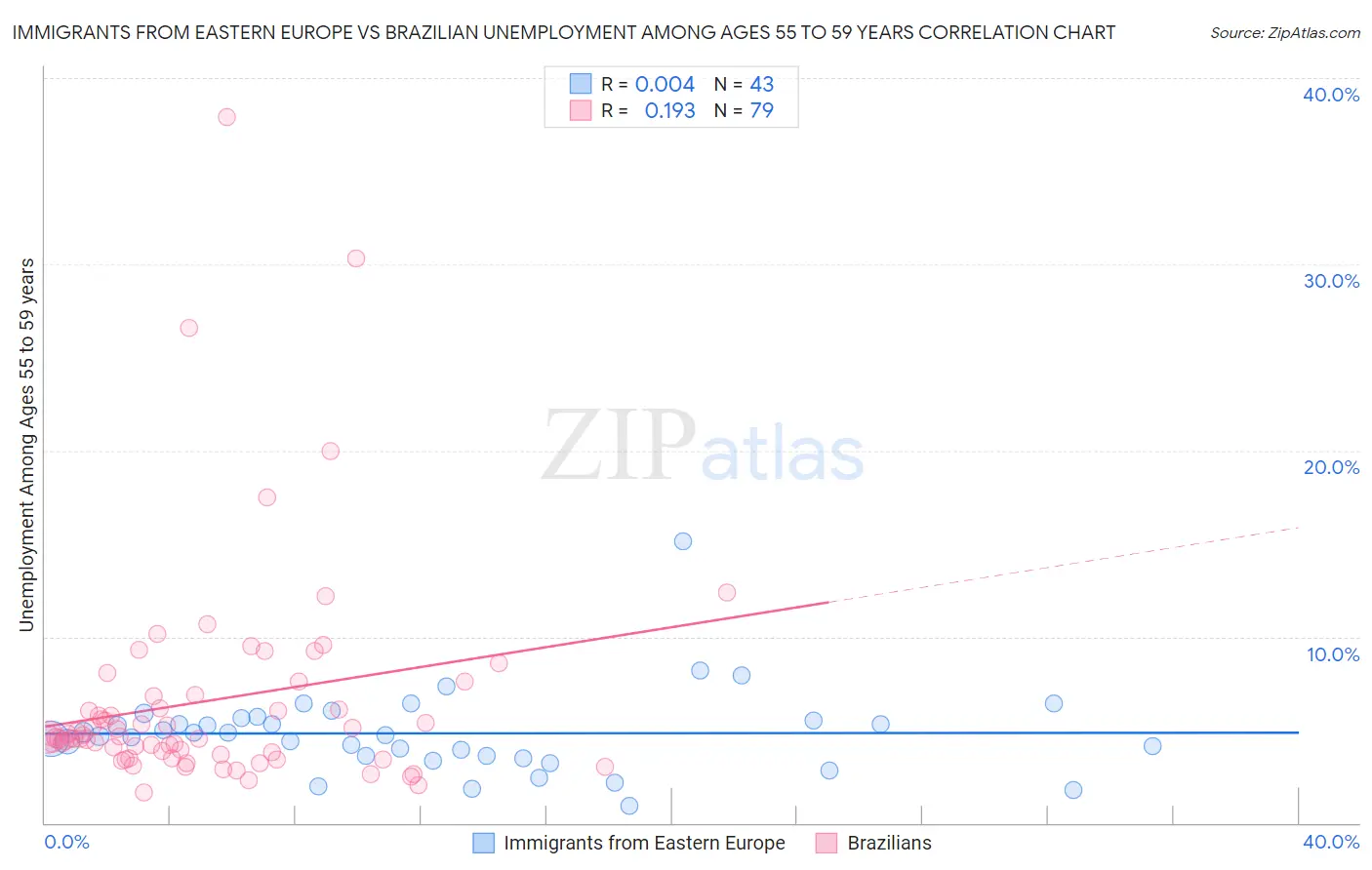 Immigrants from Eastern Europe vs Brazilian Unemployment Among Ages 55 to 59 years