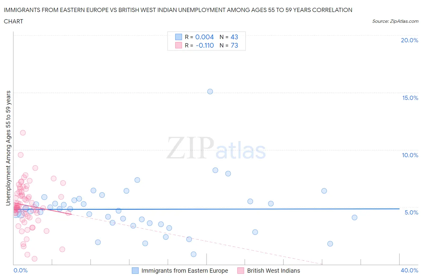 Immigrants from Eastern Europe vs British West Indian Unemployment Among Ages 55 to 59 years