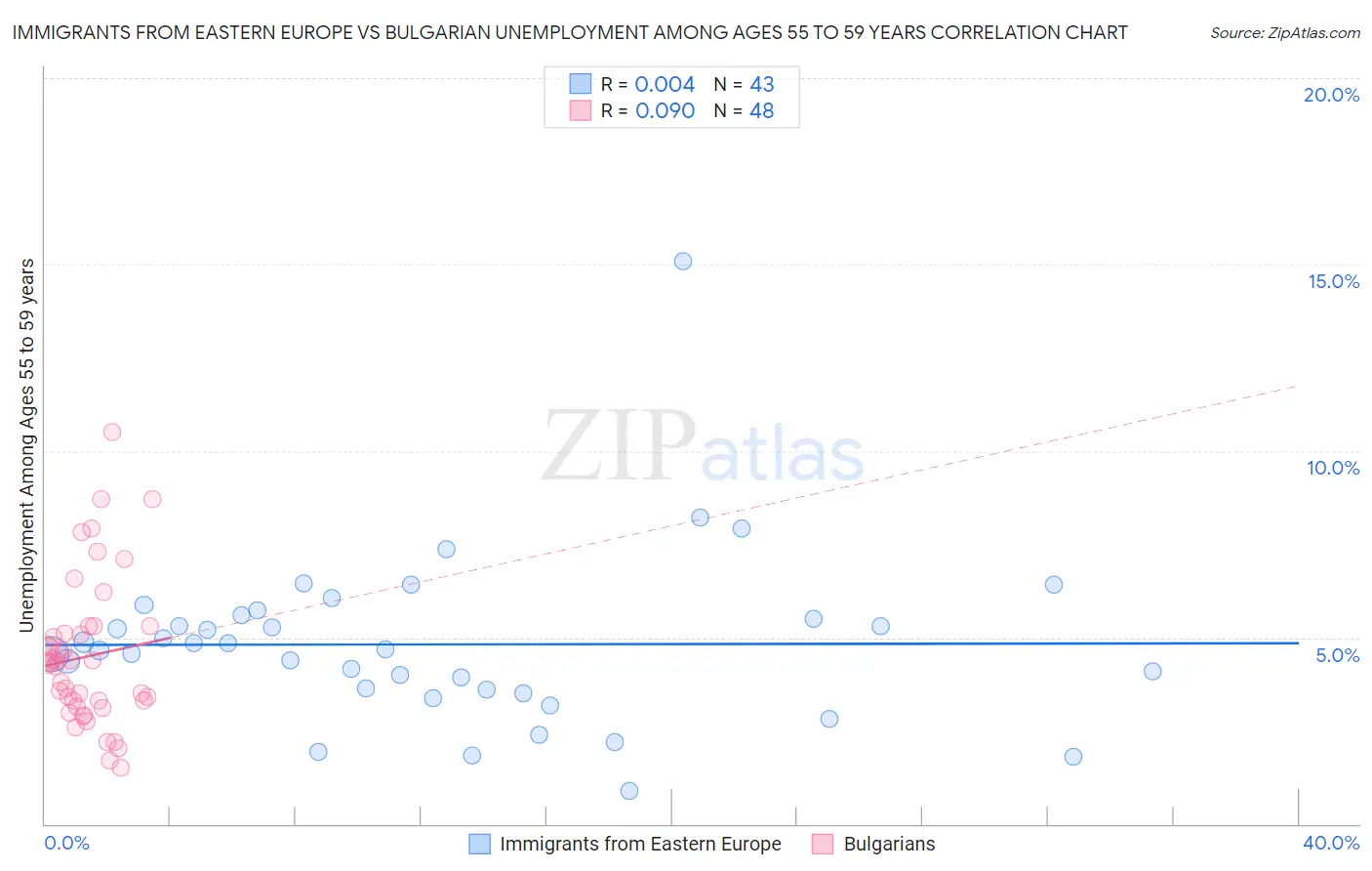 Immigrants from Eastern Europe vs Bulgarian Unemployment Among Ages 55 to 59 years