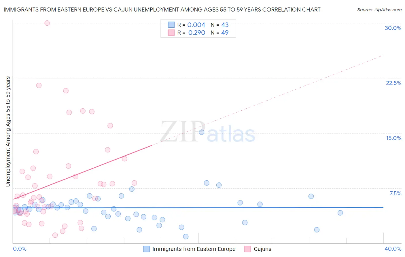 Immigrants from Eastern Europe vs Cajun Unemployment Among Ages 55 to 59 years