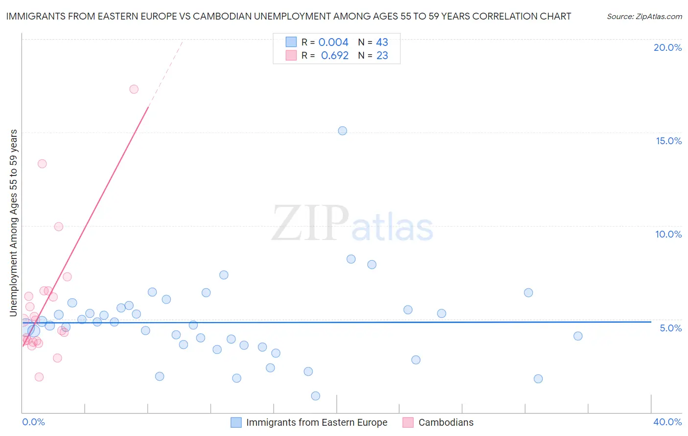 Immigrants from Eastern Europe vs Cambodian Unemployment Among Ages 55 to 59 years