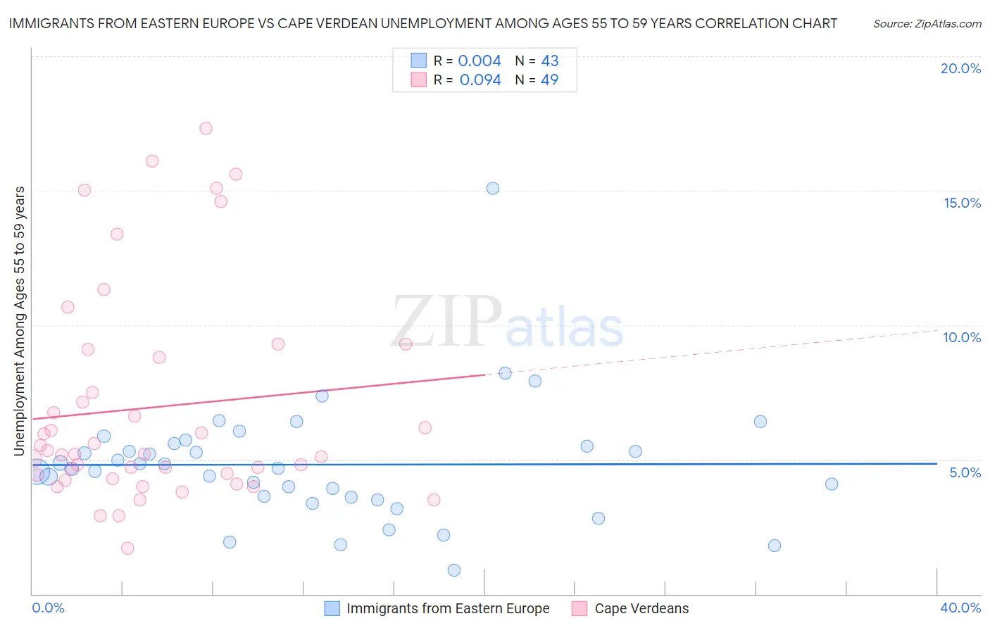 Immigrants from Eastern Europe vs Cape Verdean Unemployment Among Ages 55 to 59 years