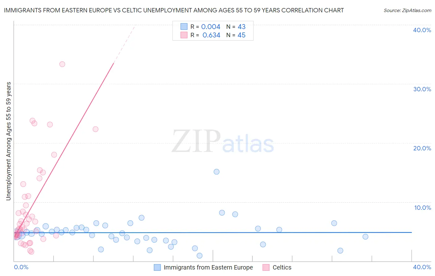 Immigrants from Eastern Europe vs Celtic Unemployment Among Ages 55 to 59 years