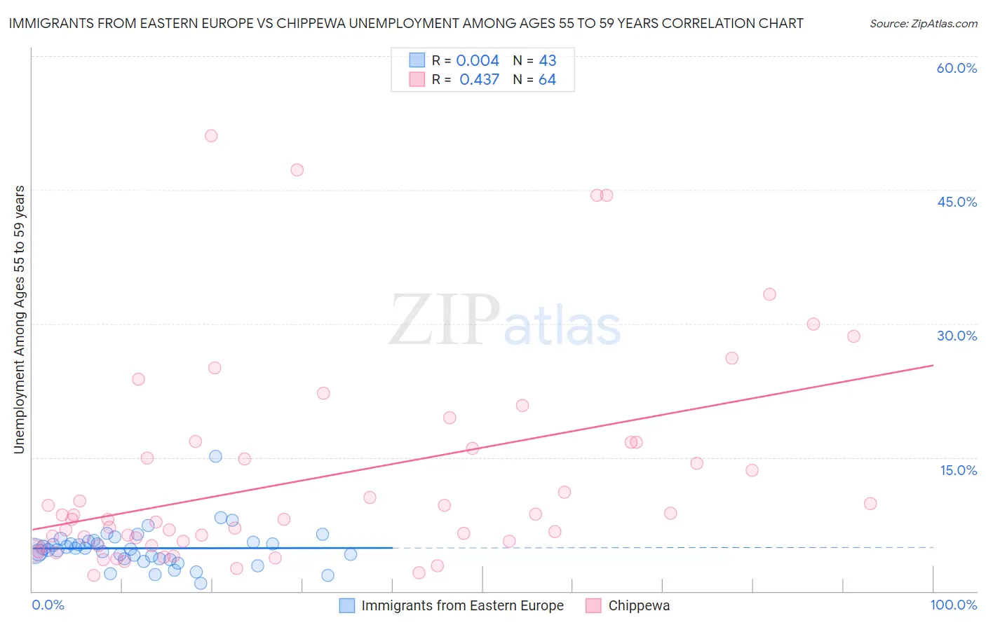 Immigrants from Eastern Europe vs Chippewa Unemployment Among Ages 55 to 59 years