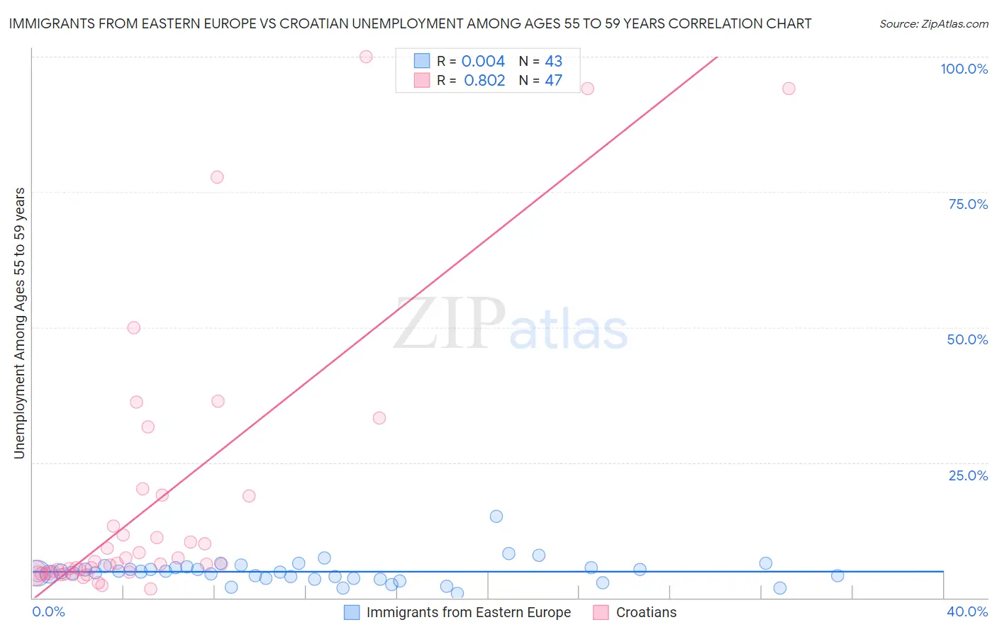 Immigrants from Eastern Europe vs Croatian Unemployment Among Ages 55 to 59 years