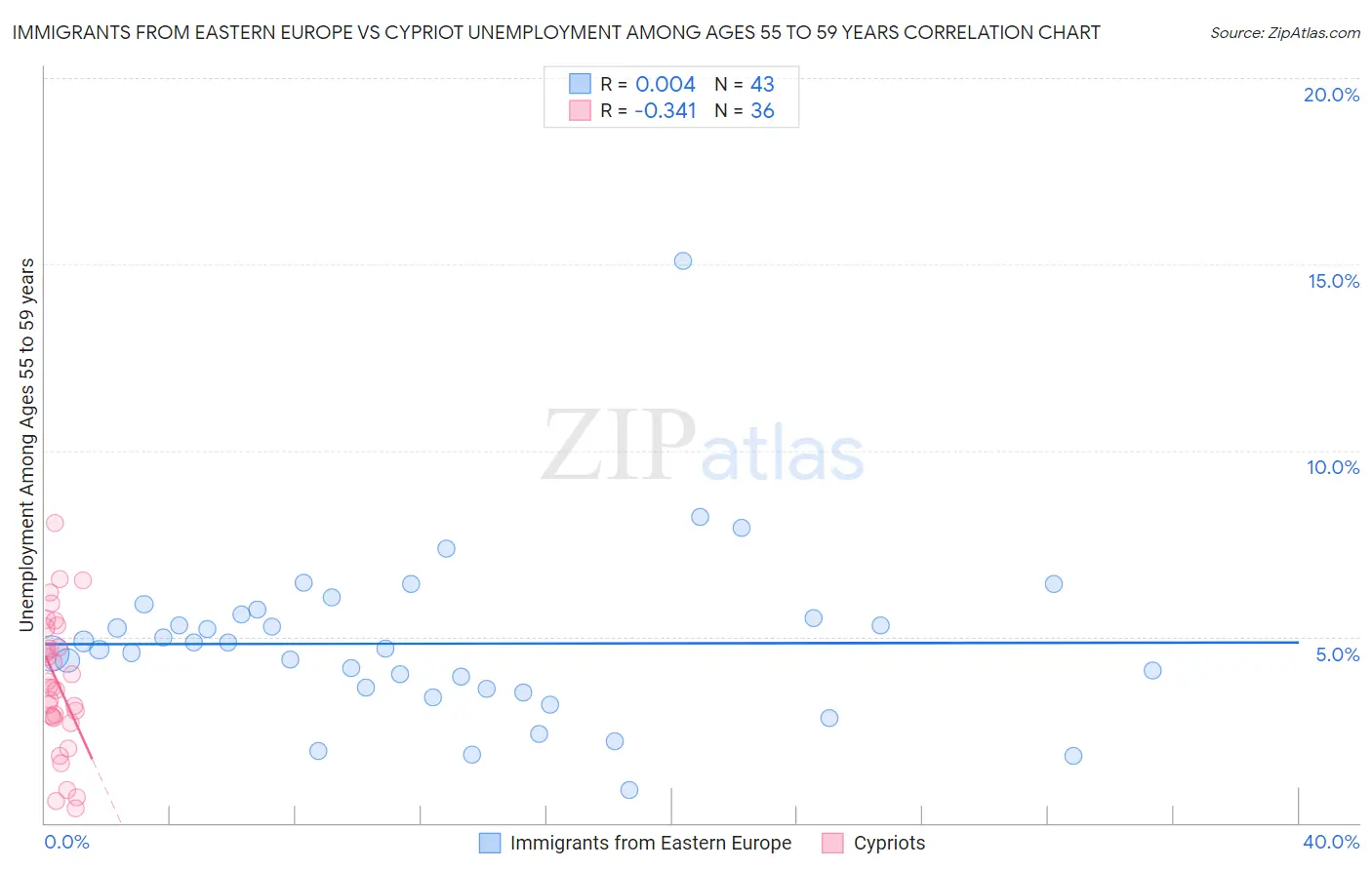 Immigrants from Eastern Europe vs Cypriot Unemployment Among Ages 55 to 59 years