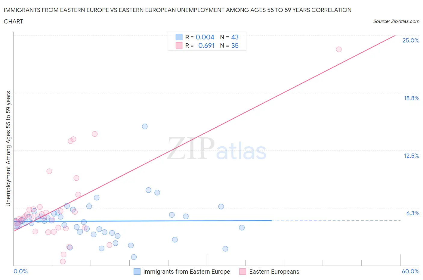 Immigrants from Eastern Europe vs Eastern European Unemployment Among Ages 55 to 59 years