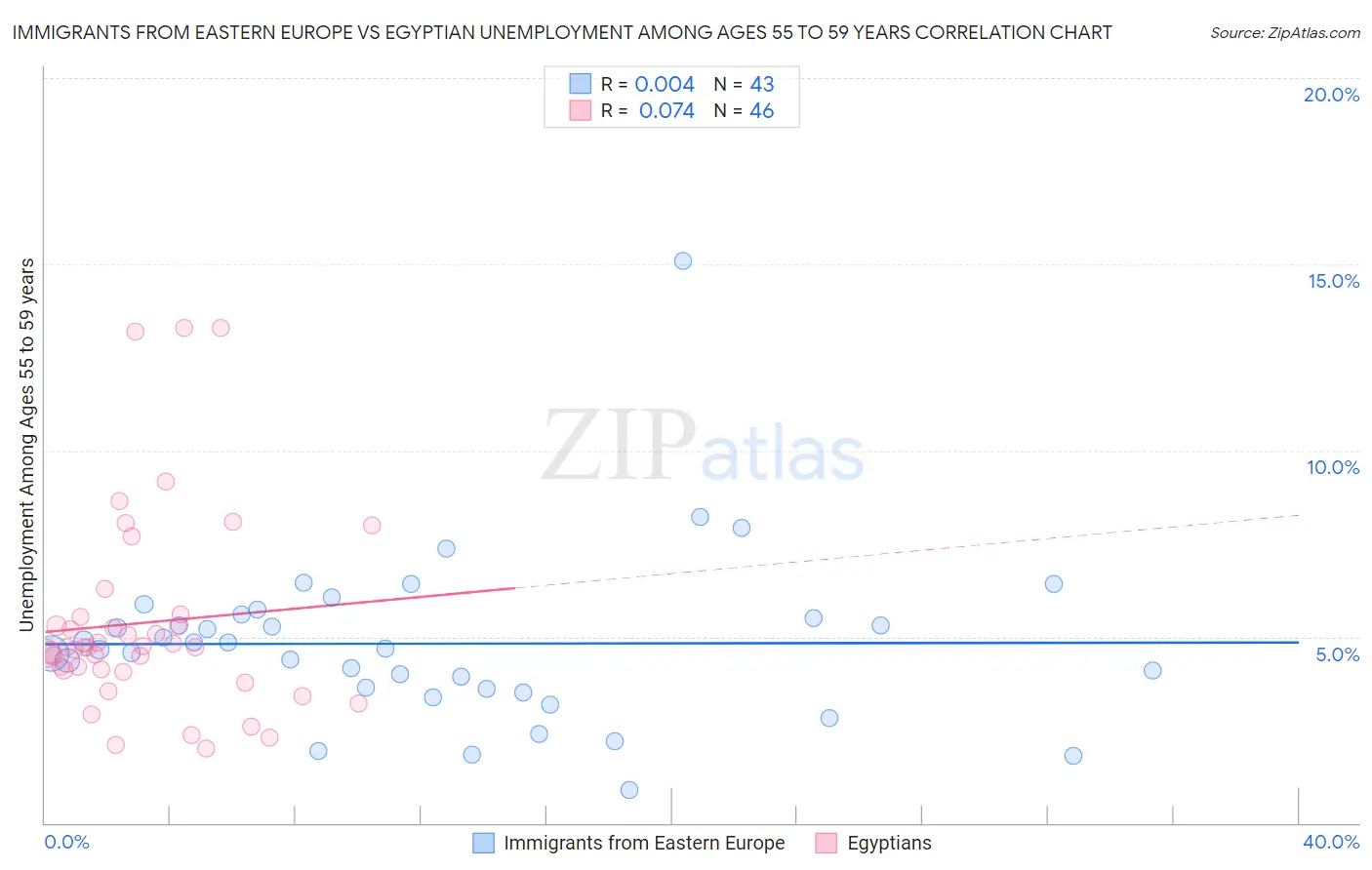 Immigrants from Eastern Europe vs Egyptian Unemployment Among Ages 55 to 59 years