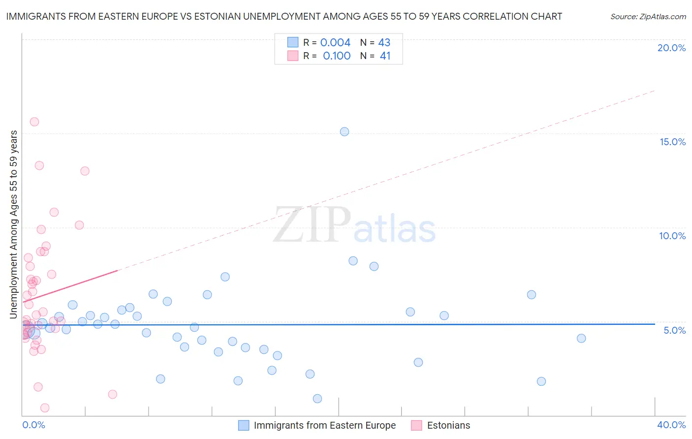 Immigrants from Eastern Europe vs Estonian Unemployment Among Ages 55 to 59 years