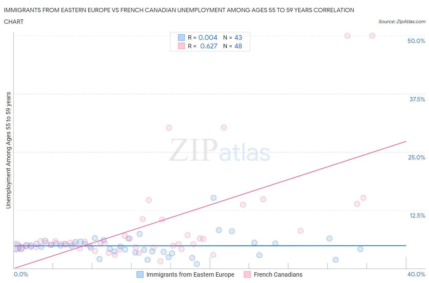Immigrants from Eastern Europe vs French Canadian Unemployment Among Ages 55 to 59 years