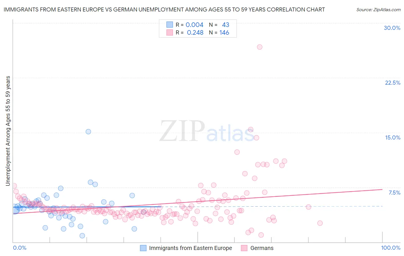 Immigrants from Eastern Europe vs German Unemployment Among Ages 55 to 59 years