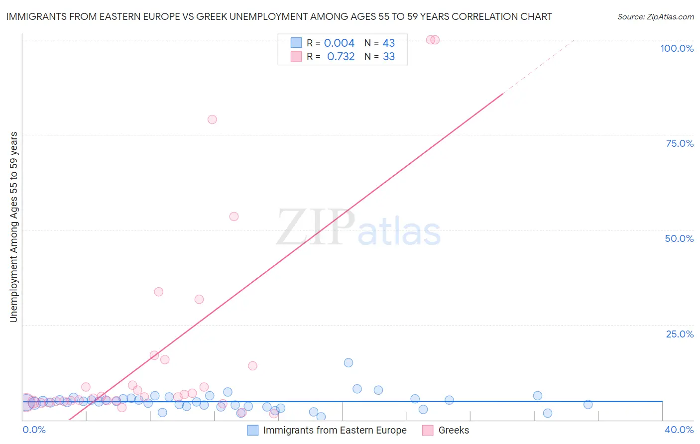 Immigrants from Eastern Europe vs Greek Unemployment Among Ages 55 to 59 years
