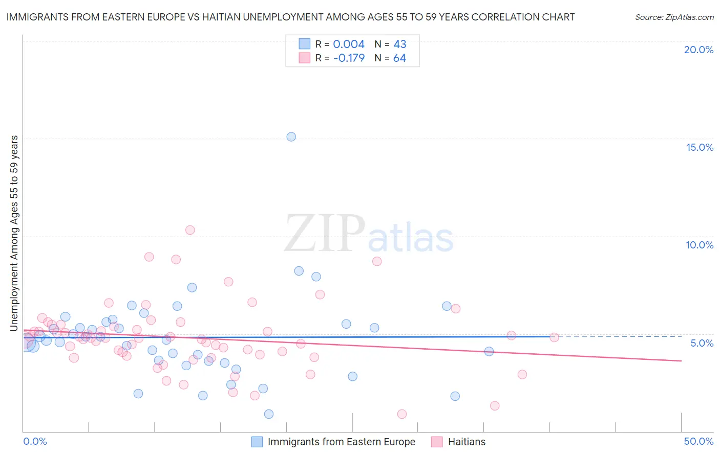 Immigrants from Eastern Europe vs Haitian Unemployment Among Ages 55 to 59 years