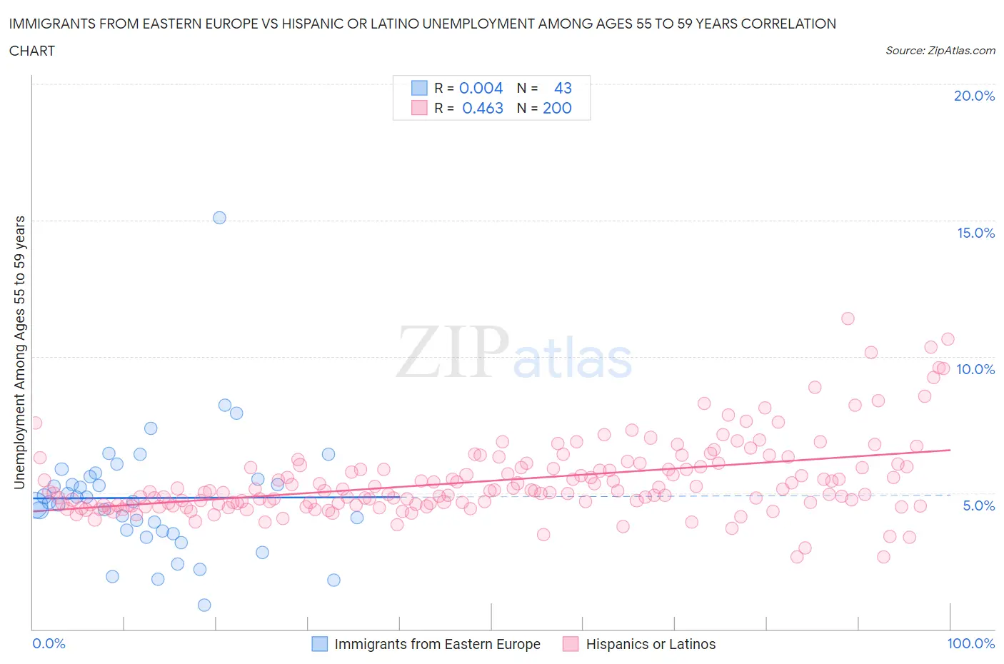 Immigrants from Eastern Europe vs Hispanic or Latino Unemployment Among Ages 55 to 59 years