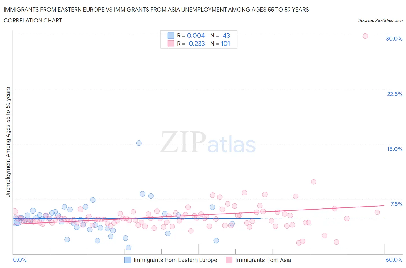Immigrants from Eastern Europe vs Immigrants from Asia Unemployment Among Ages 55 to 59 years