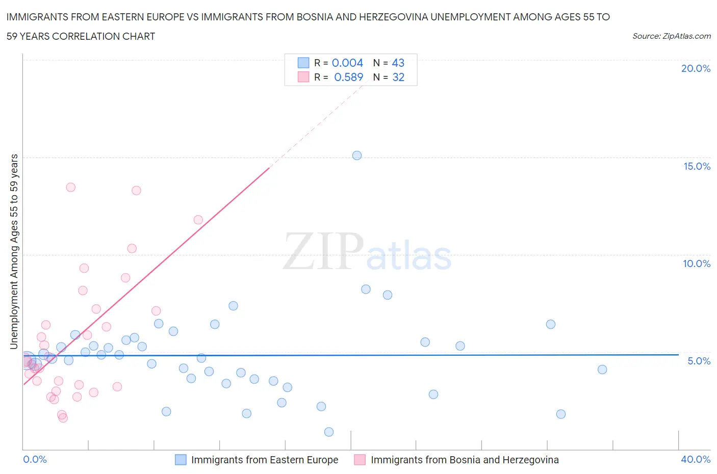 Immigrants from Eastern Europe vs Immigrants from Bosnia and Herzegovina Unemployment Among Ages 55 to 59 years