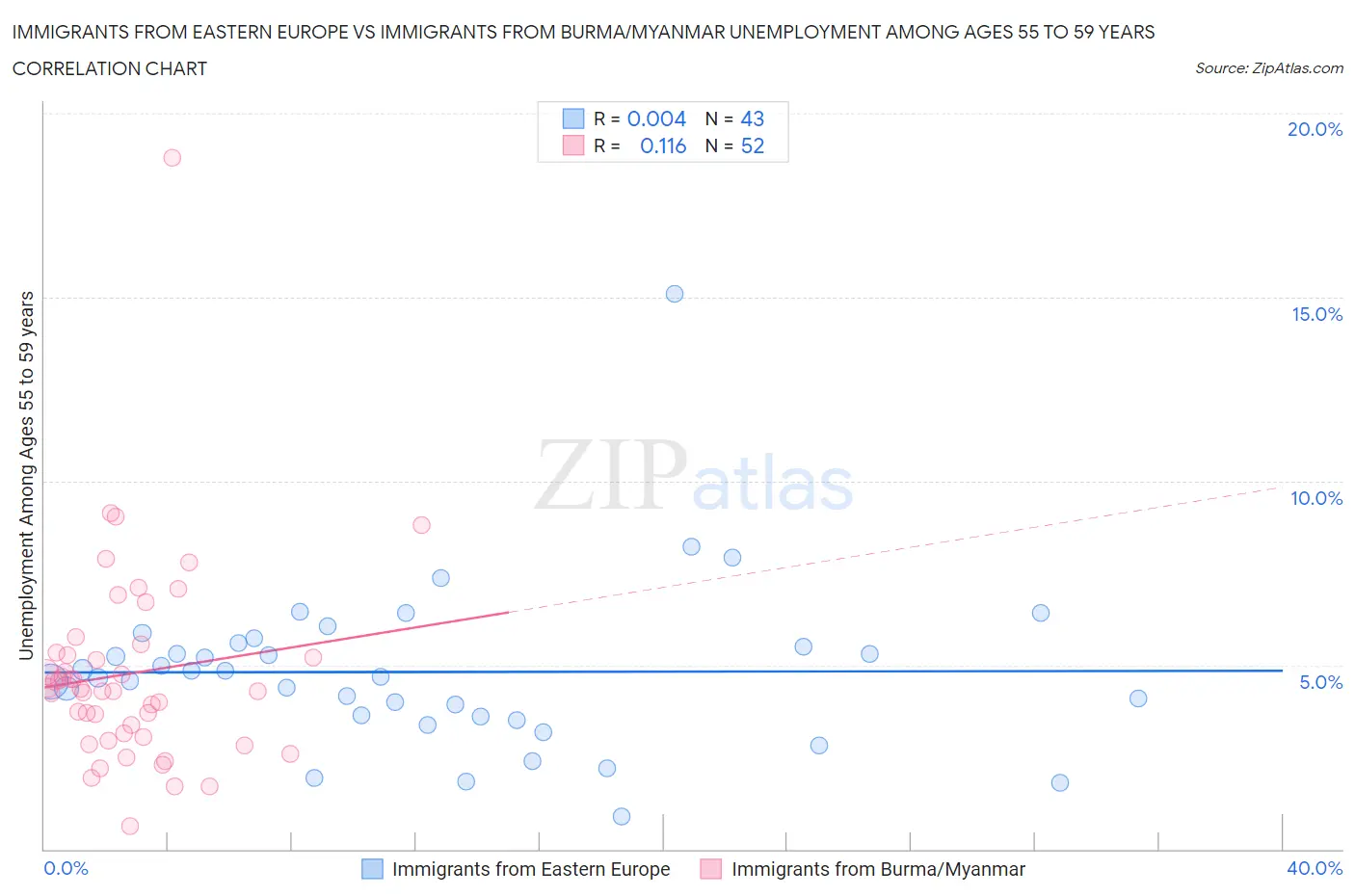 Immigrants from Eastern Europe vs Immigrants from Burma/Myanmar Unemployment Among Ages 55 to 59 years