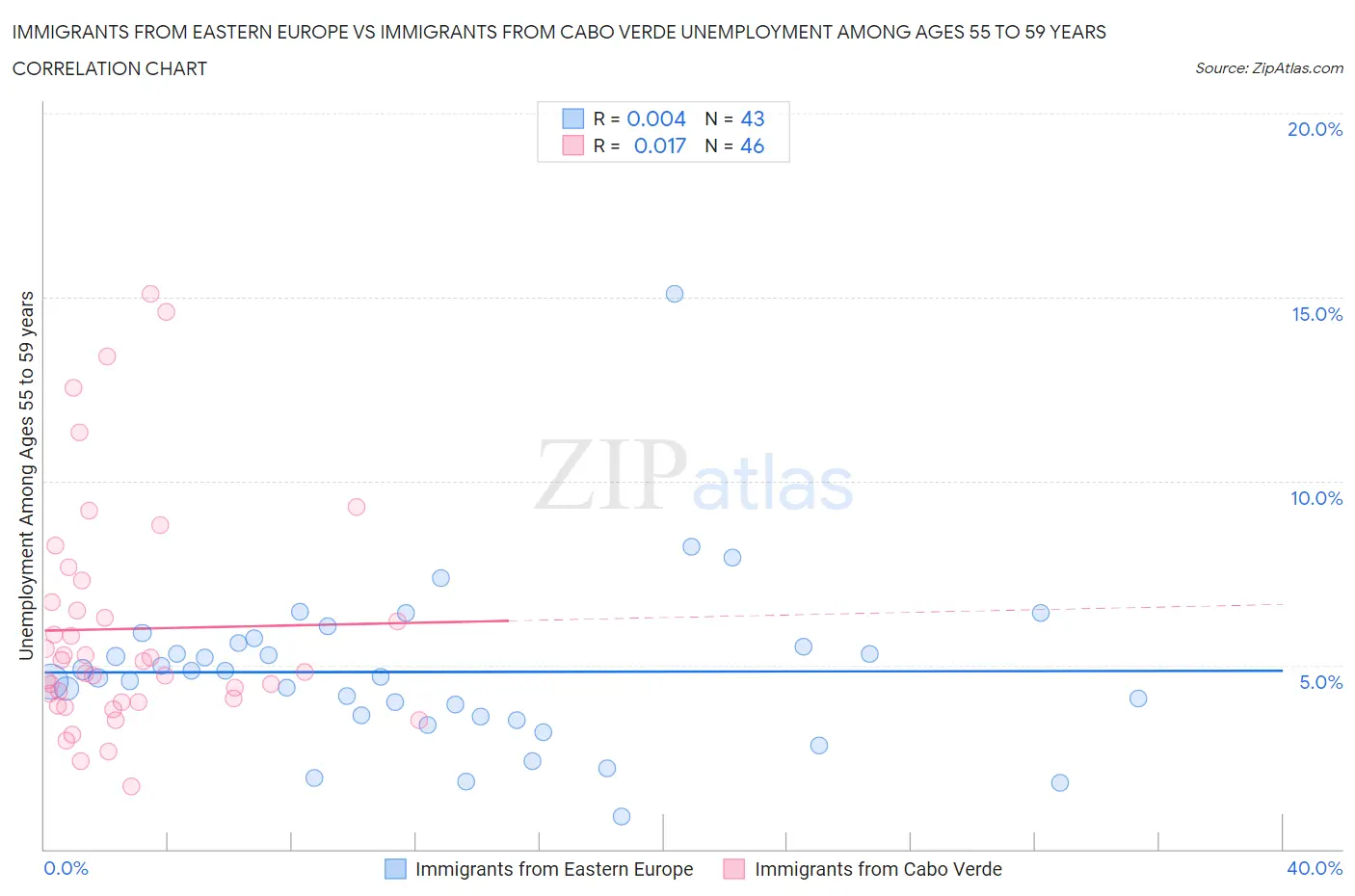 Immigrants from Eastern Europe vs Immigrants from Cabo Verde Unemployment Among Ages 55 to 59 years