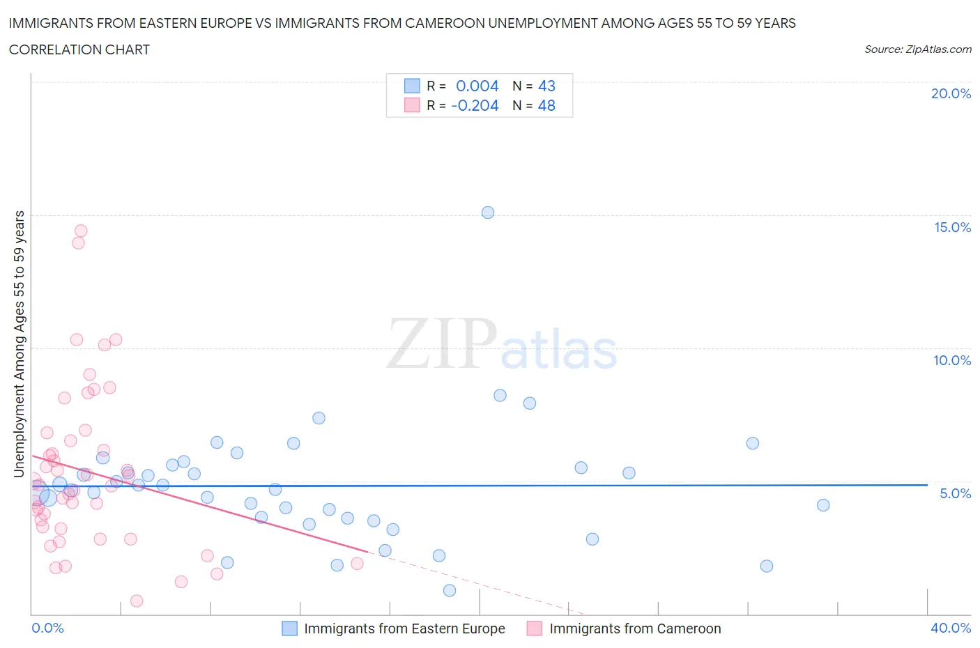 Immigrants from Eastern Europe vs Immigrants from Cameroon Unemployment Among Ages 55 to 59 years