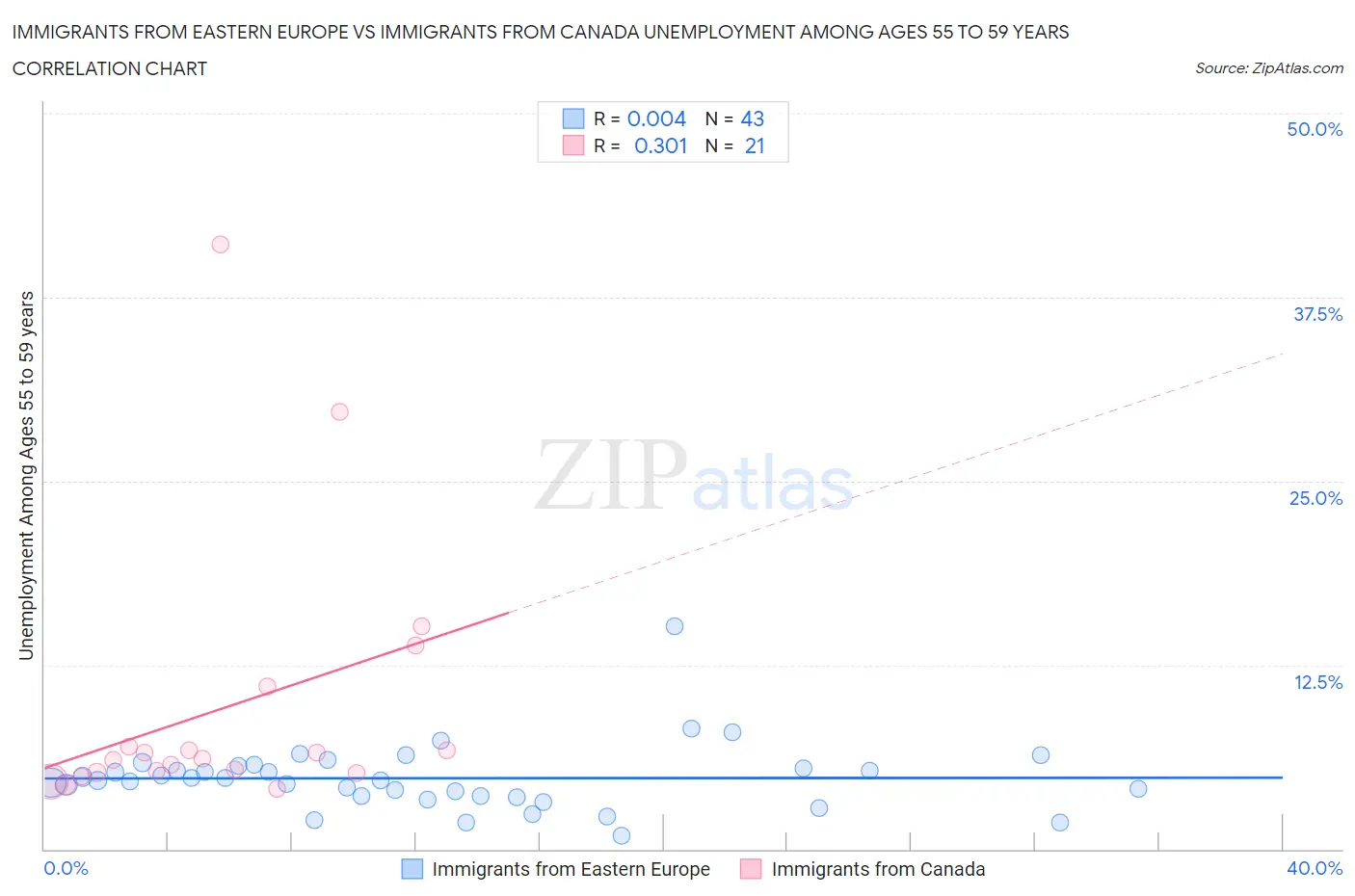 Immigrants from Eastern Europe vs Immigrants from Canada Unemployment Among Ages 55 to 59 years