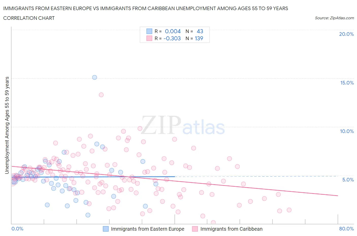 Immigrants from Eastern Europe vs Immigrants from Caribbean Unemployment Among Ages 55 to 59 years
