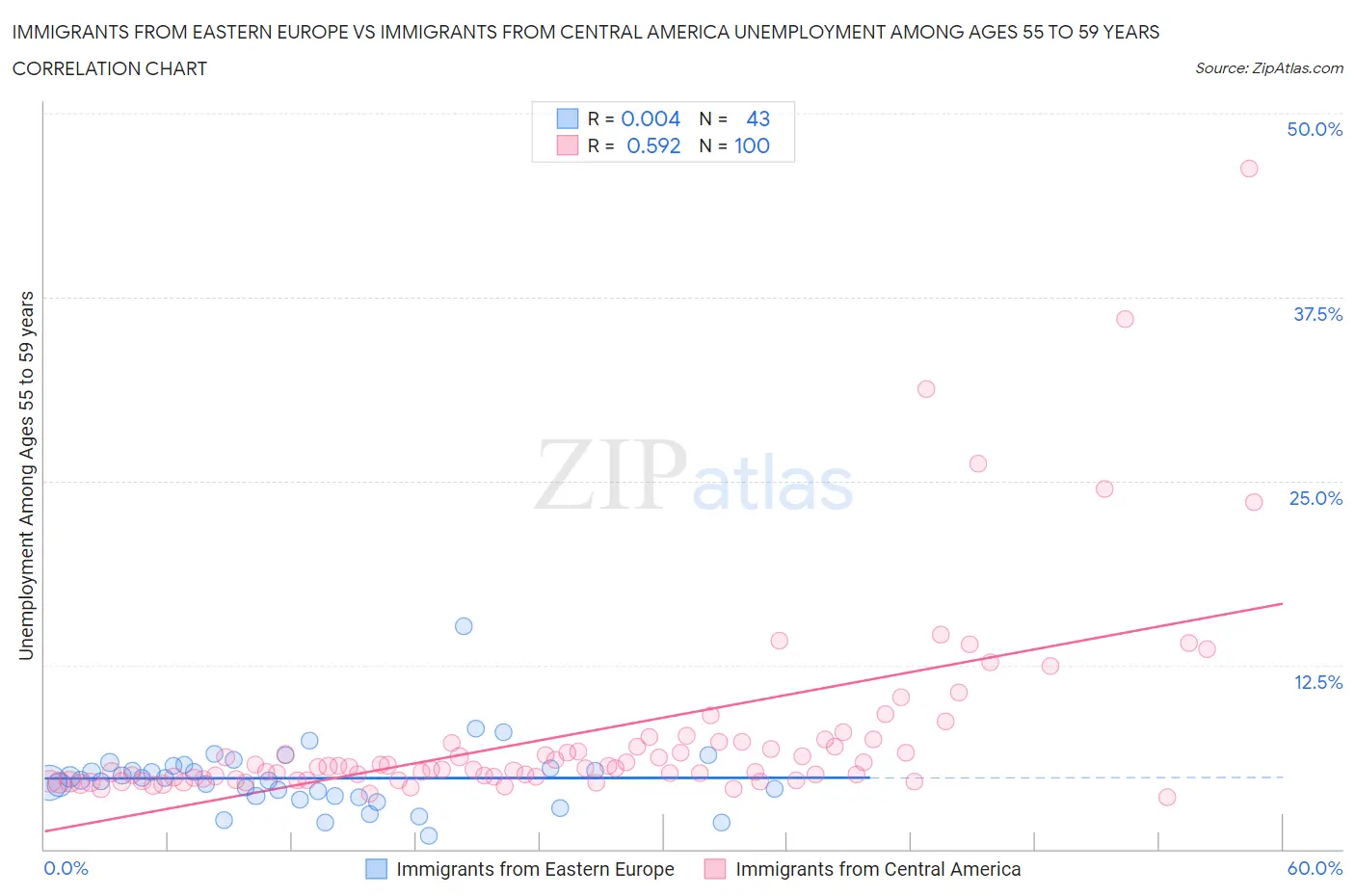 Immigrants from Eastern Europe vs Immigrants from Central America Unemployment Among Ages 55 to 59 years