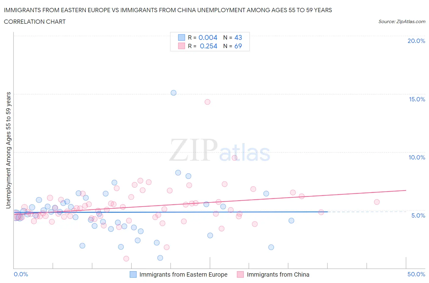 Immigrants from Eastern Europe vs Immigrants from China Unemployment Among Ages 55 to 59 years