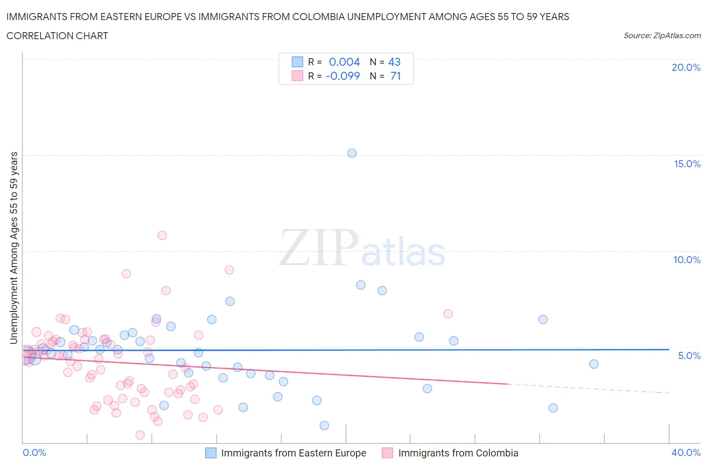 Immigrants from Eastern Europe vs Immigrants from Colombia Unemployment Among Ages 55 to 59 years