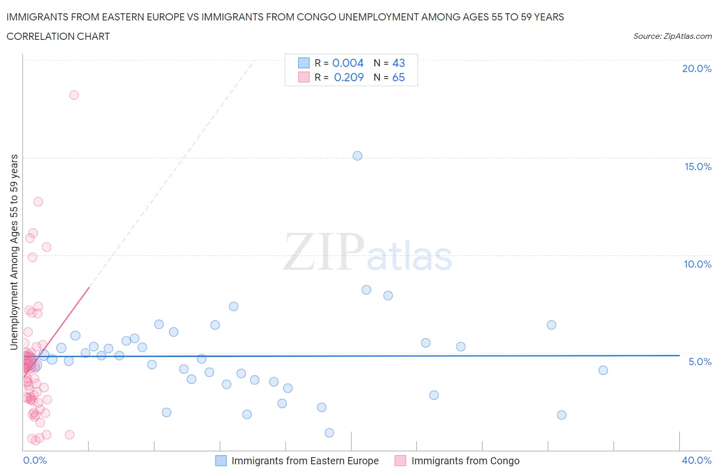 Immigrants from Eastern Europe vs Immigrants from Congo Unemployment Among Ages 55 to 59 years