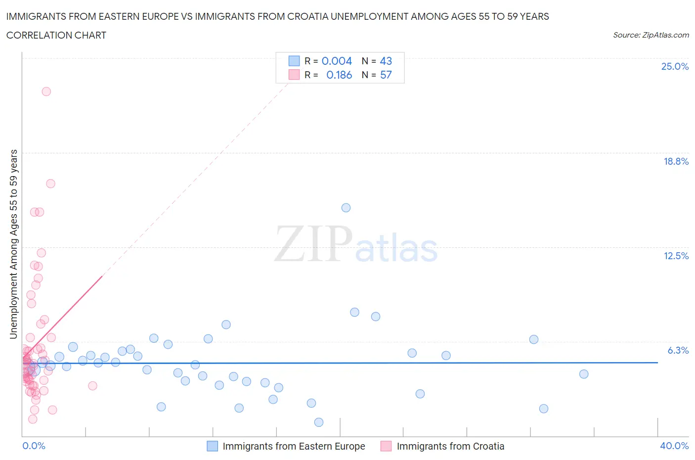 Immigrants from Eastern Europe vs Immigrants from Croatia Unemployment Among Ages 55 to 59 years