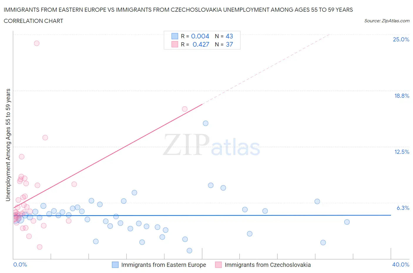 Immigrants from Eastern Europe vs Immigrants from Czechoslovakia Unemployment Among Ages 55 to 59 years