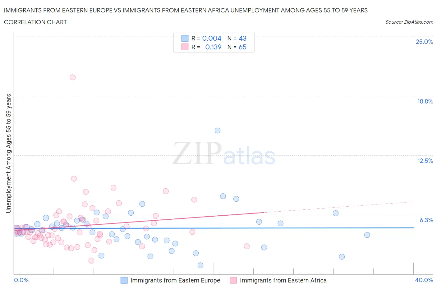 Immigrants from Eastern Europe vs Immigrants from Eastern Africa Unemployment Among Ages 55 to 59 years