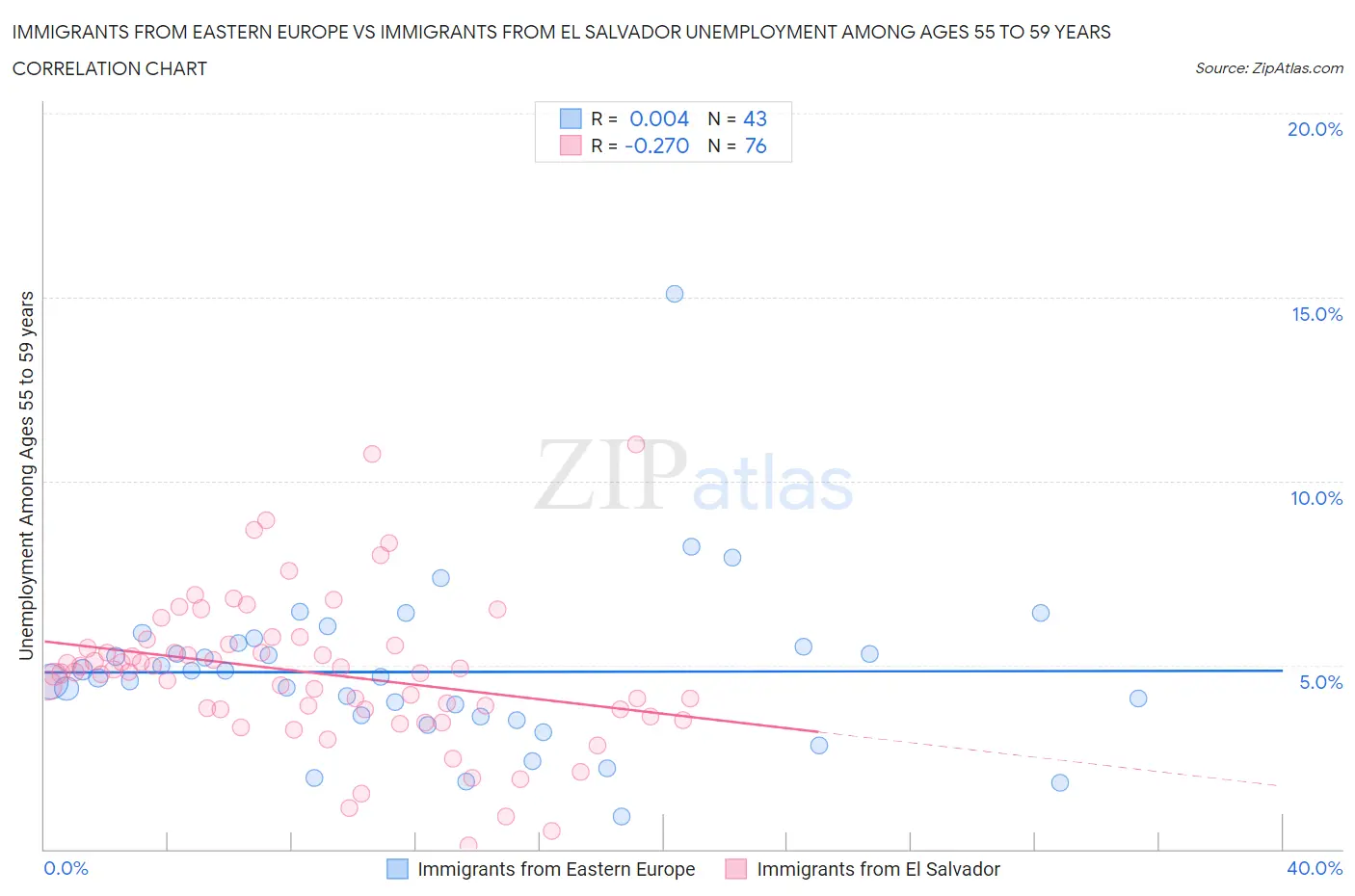 Immigrants from Eastern Europe vs Immigrants from El Salvador Unemployment Among Ages 55 to 59 years