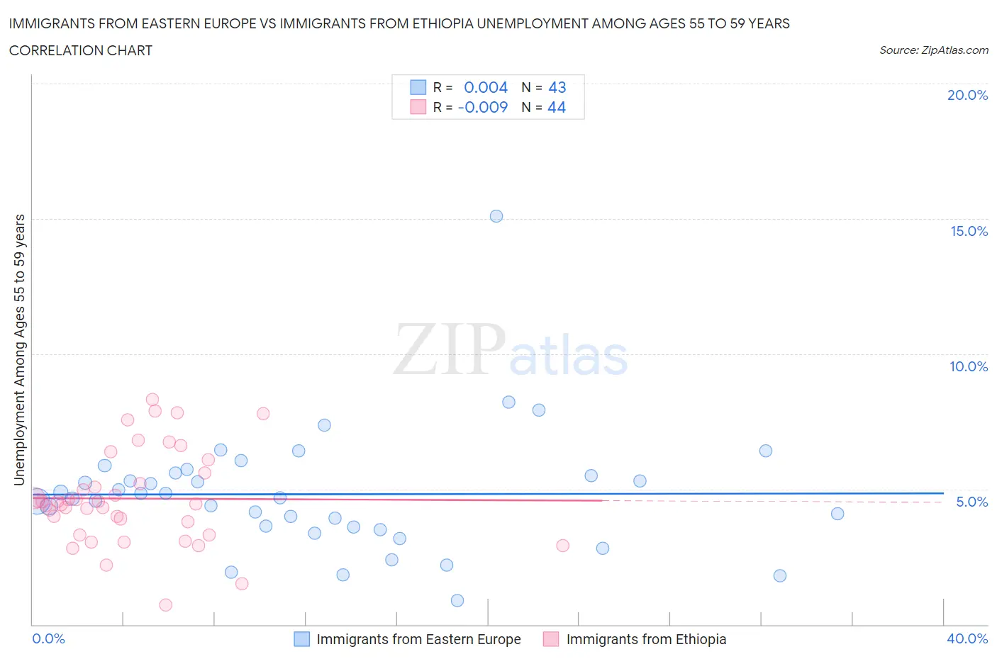 Immigrants from Eastern Europe vs Immigrants from Ethiopia Unemployment Among Ages 55 to 59 years