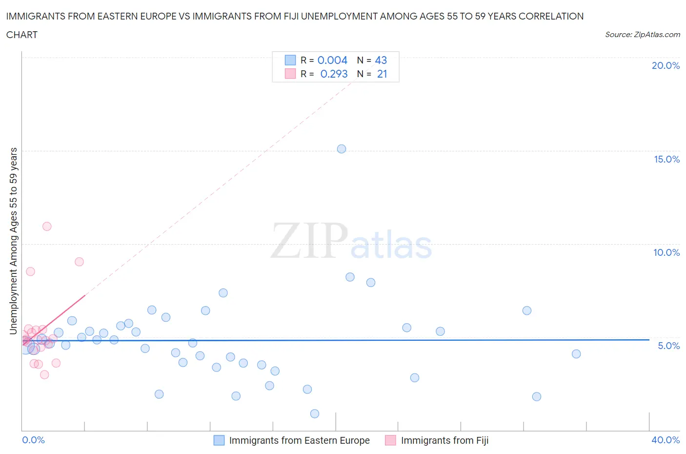 Immigrants from Eastern Europe vs Immigrants from Fiji Unemployment Among Ages 55 to 59 years