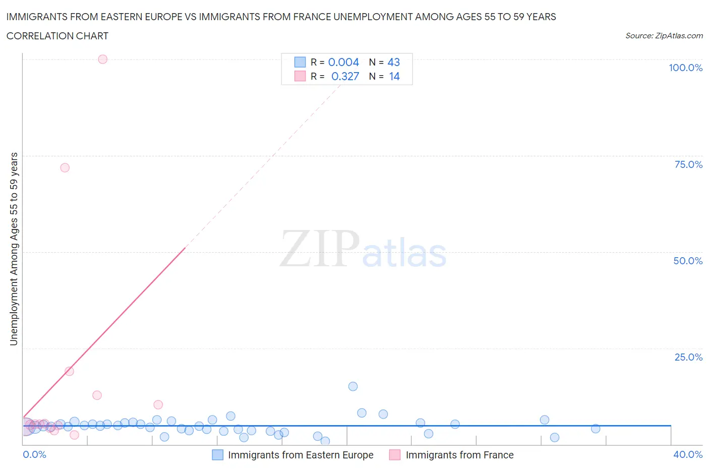 Immigrants from Eastern Europe vs Immigrants from France Unemployment Among Ages 55 to 59 years
