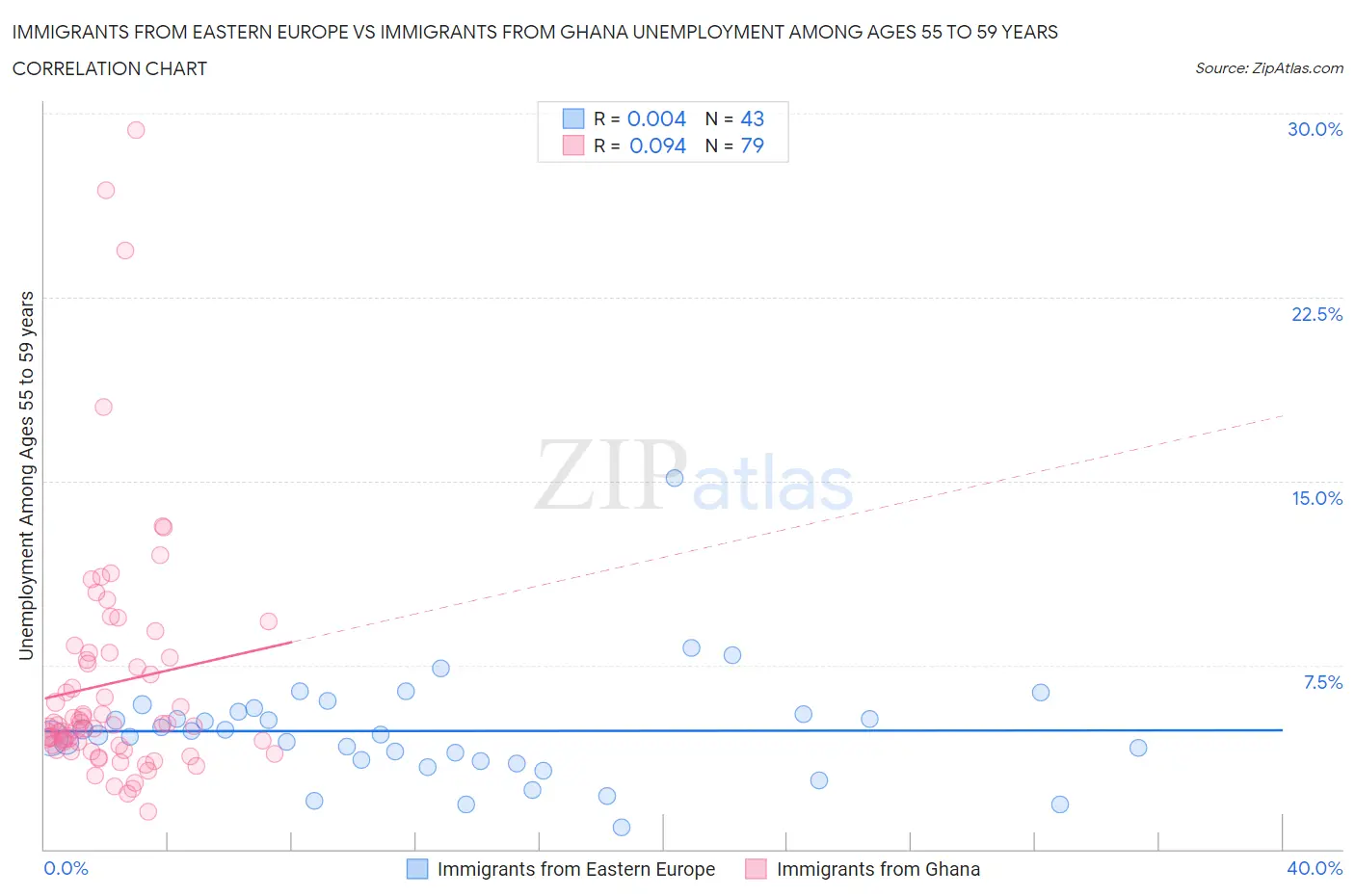 Immigrants from Eastern Europe vs Immigrants from Ghana Unemployment Among Ages 55 to 59 years
