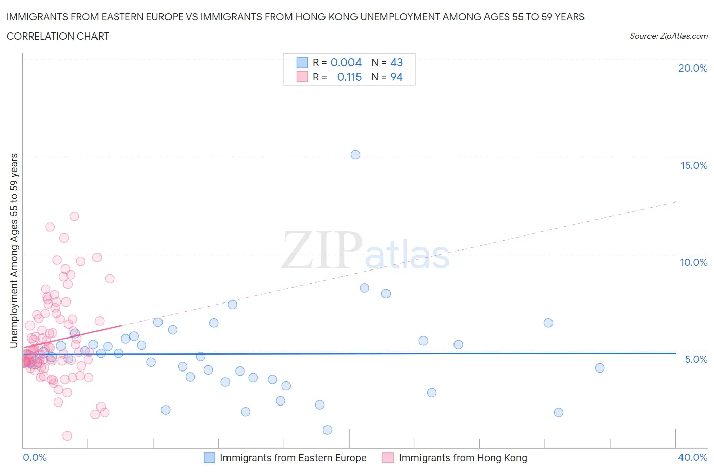 Immigrants from Eastern Europe vs Immigrants from Hong Kong Unemployment Among Ages 55 to 59 years